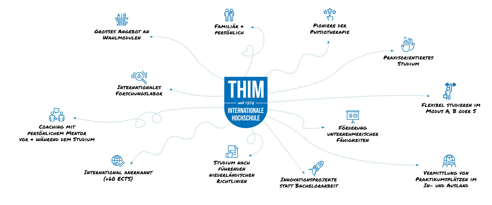 THIM van der Laan University College Physiotherapy